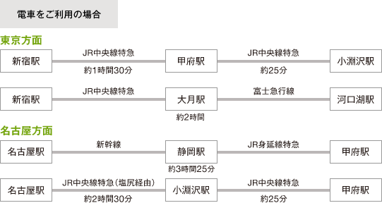 電車をご利用の場合