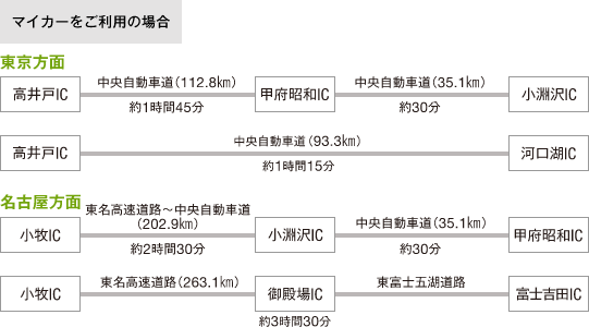 マイカーをご利用の場合