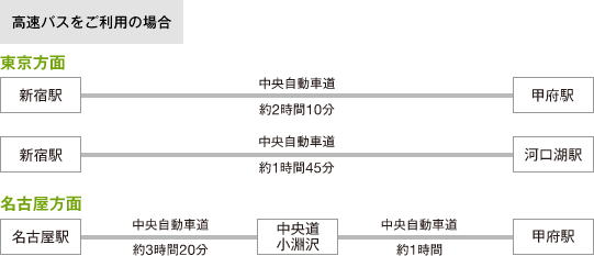 高速バスをご利用の場合